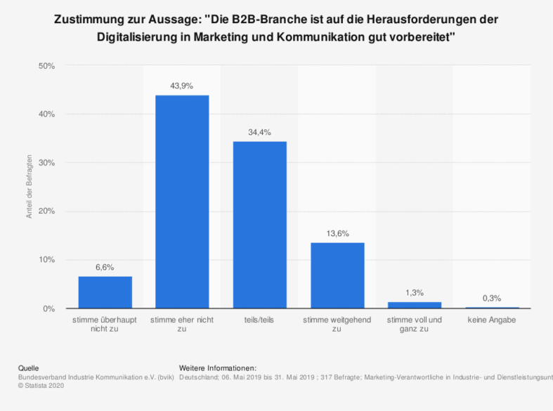 Digitales B2B-Marketing eine Herausforderung