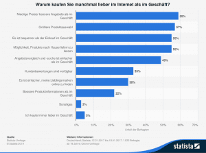 Gründe für das Onlineshopping