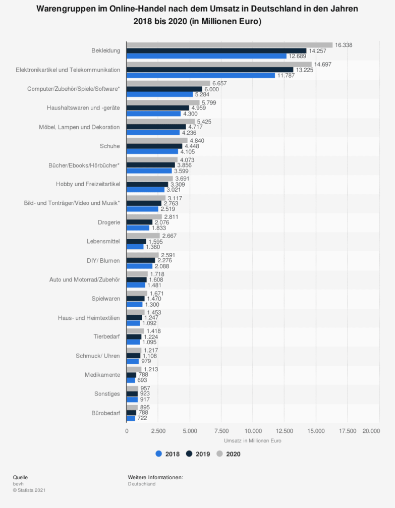 E-Commerce Wachstum nach Warengruppen