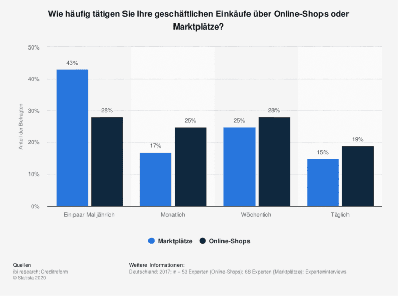 Einkaufsverhalten B2B E-Commerce