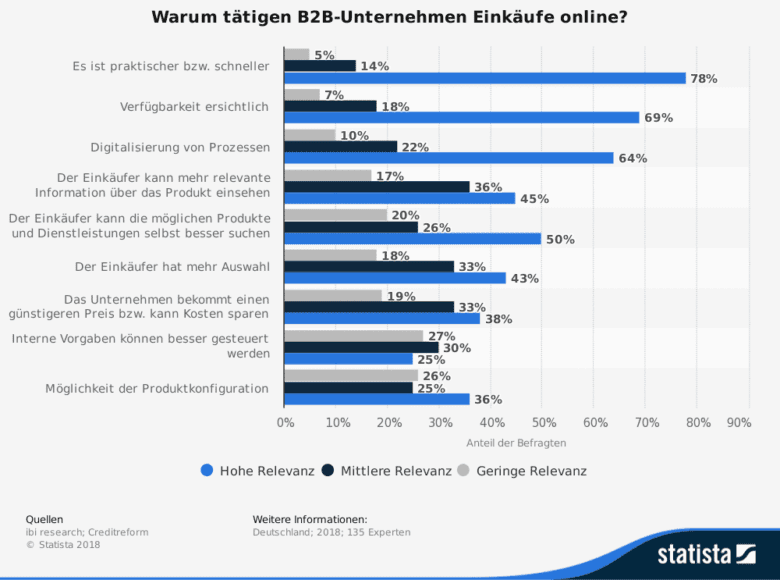 Was B2B-Kunden vom Onlinehandel erwarten