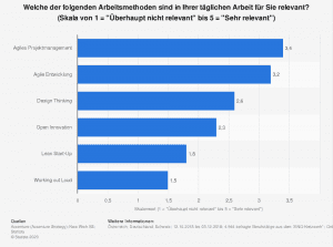 Design Thinking und andere Methoden