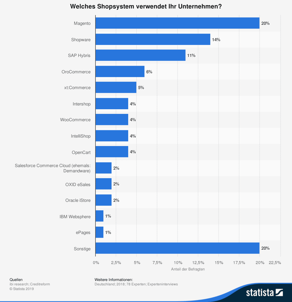 Ein B2B E-Commerce Projekt Mit Einer B2C Webshop-Lösung Realisieren ...